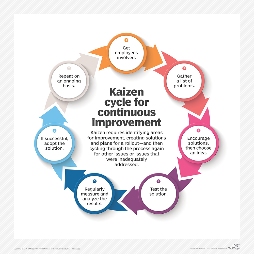 what is kaizen in the lean problem solving process